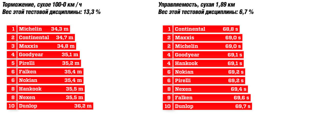 Результаты на сухом покрытии